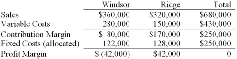 <strong>Power Inc.has two divisions,Windsor and Ridge.Following is the income statement for the past month: What would Power's profit margin be if the Windsor division was dropped and all fixed costs are unavoidable? </strong> A)$0 B)$80,000 loss C)$42,00 profit D)$80,000 profit