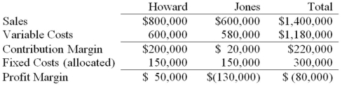 <strong>Davenport Inc.has two divisions,Howard and Jones.Following is the income statement for the past month: What would Davenport's profit margin be if the Jones division was dropped? </strong> A)$80,000 loss B)$100,000 loss C)$50,000 profit D)$70,000 profit