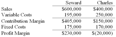 <strong>Franklin,Inc.has two divisions,Seward and Charles.Following is the income statement for the previous year: Of the total fixed costs,$300,000 are common fixed costs that are allocated equally between the divisions.What is Seward's segment margin? </strong> A)$230,000 B)$380,000 C)$405,000 D)$600,000