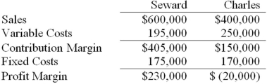 Franklin,Inc.has two divisions,Seward and Charles.Following is the income statement for the previous year: Of the total fixed costs,$300,000 are common fixed costs that are allocated equally between the divisions.How much did the Charles division incur in direct fixed costs?   A) $20,000 B) $150,000 C) $170,000 D) $300,000