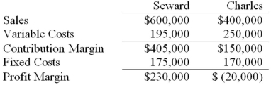<strong>Franklin,Inc.has two divisions,Seward and Charles.Following is the income statement for the previous year: Of the total fixed costs,$300,000 are common fixed costs that are allocated equally between the divisions.What would Franklin's profit margin be if Charles were dropped? </strong> A)$60,000 B)$80,000 C)$100,000 D)$230,000