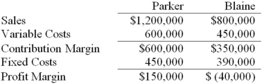 <strong>Hamilton,Inc.has two divisions,Parker and Blaine.Following is the income statement for the previous year: Of the total fixed costs,$600,000 are common fixed costs that are allocated equally between the divisions.What is Parker's segment margin? </strong> A)$150,000 B)$450,000 C)$600,000 D)$1,200,000
