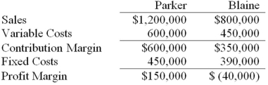 <strong>Hamilton,Inc.has two divisions,Parker and Blaine.Following is the income statement for the previous year: Of the total fixed costs,$600,000 are common fixed costs that are allocated equally between the divisions.What would Hamilton's profit margin be if Blaine were dropped? </strong> A)$(240,000) B)$(150,000) C)$110,000 D)$150,000
