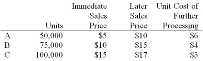 <strong>Dardon Company currently produces three products from a joint process.The joint process has total costs of $250,000 per month.All three products,A,B & C,are immediately saleable as they come out of the joint process.Alternatively,any of the products could continue on with additional processing and be sold as a more complete product.The following information is available: Which of the products should be sold immediately without further processing? </strong> A)Product A only B)Products B and C C)Products A and C D)Product B only