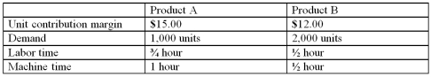 Underwood,Inc.manufactures two products.It currently has 2,000 hours of direct labor and 1,000 hours of machine time available per month.The table below lists the contribution margin,labor and machine time requirements,and demand for each product.What is the contribution margin per machine hour for Product B?   A) $6.00 B) $12.00 C) $15.00 D) $24.00