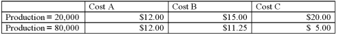 The per-unit amount of three different production costs for Onini,Inc. ,are as follows: What type of cost are each of these three costs?   A) Cost A is fixed,Cost B is mixed,Cost C is variable. B) Cost A is fixed,Cost B is variable,Cost C is mixed. C) Cost A is variable,Cost B is mixed,Cost C is fixed. D) Cost A is variable,Cost B is fixed,Cost C is mixeD.A variable cost stays the same per unit but increases in total when production increases,a fixed cost decreases per unit but stays the same in total when production increases,and a mixed cost decreases per unit and increases in total when production increases.