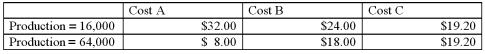 The per-unit amount of three different production costs for Thunderbird,Inc. ,are as follows: What type of cost are each of these three costs?   A) Cost A is fixed,Cost B is mixed,Cost C is variable. B) Cost A is fixed,Cost B is variable,Cost C is mixed. C) Cost A is variable,Cost B is mixed,Cost C is fixed. D) Cost A is variable,Cost B is fixed,Cost C is mixeD.A variable cost stays the same per unit but increases in total when production increases,a fixed cost decreases per unit but stays the same in total when production increases,and a mixed cost decreases per unit and increases in total when production increases.