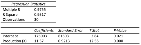 Star,Inc.used Excel to run a least-squares regression analysis,which resulted in the following output: What is Star's total fixed cost?   A) $61,603 B) $92,130 C) $175,003 D) $236,606