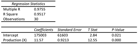 Star,Inc.used Excel to run a least-squares regression analysis,which resulted in the following output: What is Star's formula for estimating costs?   A) Total cost = $175,003 + ($11.57 × Production)  B) Total cost = $61,603 + ($0.92 × Production)  C) Total cost = $175,003 + ($61,603 × Production)  D) Total cost = $11.57 + ($0.9213 × Production) 