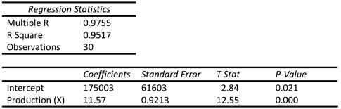 Star,Inc.used Excel to run a least-squares regression analysis,which resulted in the following output: How much of the variation in cost is explained by production?   A) It is impossible to determine. B) 92.13% C) 95.17% D) 97.55%