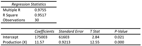 Star,Inc.used Excel to run a least-squares regression analysis,which resulted in the following output: How much of the variation in cost is not explained by production?   A) It is impossible to determine. B) 4.83% C) 95.17% D) 97.55%