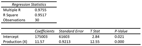 Star,Inc.used Excel to run a least-squares regression analysis,which resulted in the following output: What total cost would Star predict for a month in which production is 2,000 units?   A) $23,140 B) $63,446 C) $175,003 D) $198,143