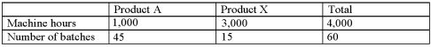 <strong>Lynwood,Inc.produces two different products (Product A and Product X)using two different activities: Machining,which uses machine hours as an activity driver,and Inspection,which uses number of batches as an activity driver.The activity rate for Machining is $125 per machine hour,and the activity rate for Inspection is $500 per batch.Usage of the activity drivers are as follows: What is the amount of Machining cost assigned to Product X? </strong> A)$22,500 B)$125,000 C)$375,000 D)$500,000