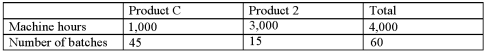 <strong>Washington,Inc.produces two different products (Product C and Product 2)using two different activities: Machining,which uses machine hours as an activity driver,and Inspection,which uses number of batches as an activity driver.The cost of Machining is $750,000,while the cost of Inspection is $90,000.Usage of the activity drivers are as follows: What is the activity rate for Machining? </strong> A)$187.50 per machine hour B)$166.67 per machine hour C)$250.00 per machine hour D)$5750.00 per machine hour