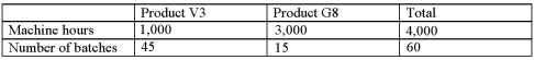 <strong>Culver,Inc.produces two different products (Product V3 and Product G8)using two different activities: Machining,which uses machine hours as an activity driver,and Inspection,which uses number of batches as an activity driver.Usage of the activity drivers are as follows: The activity rate for Inspection is $750 per batch.What is the total cost of Inspection? </strong> A)$11,250 B)$33,750 C)$45,000 D)$75,000