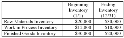 McGown Corp has the following information: Additional information for the year is as follows: Compute the direct materials used in production.     A) $20,000 B) $30,000 C) $110,000 D) $90,000