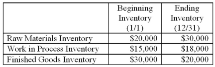 McGown Corp has the following information: Additional information for the year is as follows: Compute the current manufacturing costs.     A) $245,000 B) $255,000 C) $65,000 D) $68,000