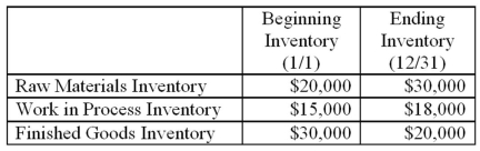 McGown Corp has the following information: Additional information for the year is as follows: Compute the cost of goods manufactured.     A) $248,000 B) $242,000 C) $265,000 D) $235,000