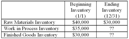 Santos Inc.had the following information for the preceding year: Additional information for the year is as follows: What was the ending Work in Process Inventory balance on 12/31?     A) $20,000 B) $11,000 C) $50,000 D) $54,000