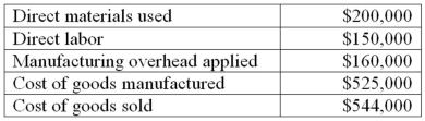 Santos Inc.had the following information for the preceding year: Additional information for the year is as follows: What was the ending Work in Process Inventory balance on 12/31?     A) $20,000 B) $11,000 C) $50,000 D) $54,000