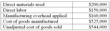 Santos Inc.had the following information for the preceding year: Additional information for the year is as follows: What was the ending Finished Goods Inventory balance on 12/31?     A) $20,000 B) $11,000 C) $50,000 D) $54,000