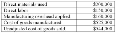Mendez Inc.had the following information for the preceding year: Additional information for the year is as follows: What was the beginning Finished Goods Inventory balance on 1/1?     A) $49,000 B) $65,000 C) $50,000 D) $69,000