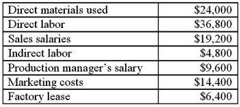 Robin Company has the following balances for the current month: What is Robin's total manufacturing cost?   A) $115,200 B) $81,600 C) $33,600 D) $60,800