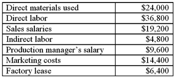 Robin Company has the following balances for the current month: What are Robin's conversion costs?   A) $70,400 B) $60,800 C) $91,200 D) $57,600