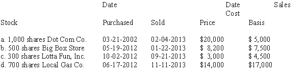 Emily sold the following investments during the year:   For each stock,calculate the amount and the nature of the gain or loss.<div style=padding-top: 35px> 