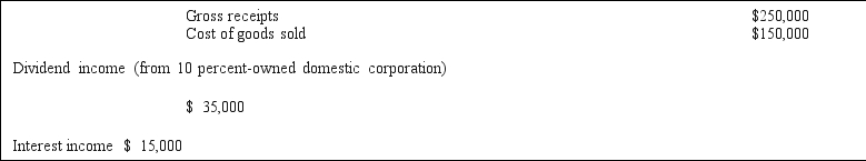 The Lagerstroemia Corporation was formed on January 1,2013.Calculate the Lagerstroemia Corporation's taxable income or loss for 2013 given the following information: Business expenses other than organizational costs and    <div style=padding-top: 35px> 