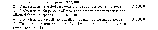 The Guava Corporation has book net income of $90,000 for 2013.Included in this figure are the following items which are reported on the corporation's Schedule M-1,Reconciliation of Income Loss)per Books with Income per Return.   Based on the above information,calculate the Guava Corporation's taxable income for the year.Show your calculations.<div style=padding-top: 35px> 