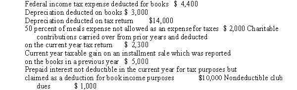 The Cat Corporation had $20,000 of book income in the current year.The following is a list of differences between federal and book income and expenses:   Based on the above information,calculate the Cat Corporation's federal taxable income for the year.Show your calculations.<div style=padding-top: 35px> 