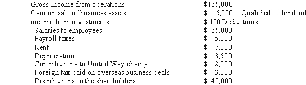 During the current year,The Jupiter Company,which is an S corporation,had the following items of income and expenses:   a.Calculate the net ordinary income. b.List all the other items which must be separately reported. c.If the S corporation is on a calendar year,when is the corporation's tax return due?<div style=padding-top: 35px> 