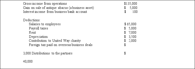 J.Bean and D.Counter formed a partnership.During the current year,the partnership had the following income and expenses: a.Calculate the net ordinary income.   b.List all of the other items that need to be separately reported. c.If the partnership is on a calendar year tax basis,when is the partnership tax return due?<div style=padding-top: 35px> 