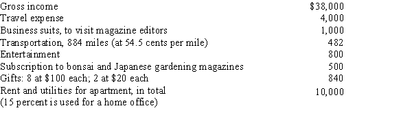 Lew started a business writing a popular syndicated Japanese gardening column in the current year and will report a profit for his first year.His results of operations are as follows:   What is the net income Lew should show on his Schedule C? Show the calculation of his taxable income.​  <div style=padding-top: 35px> 