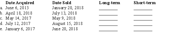 Indicate whether a gain or loss realized in each of the following situations would be long-term or short-term by putting an X on the appropriate blank line: