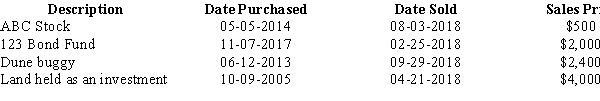 During 2018, William sold the following capital assets: Calculate the following: a.Total short-term capital gain/loss realized for tax purposes b.Total long-term capital gain/loss realized for tax purposes c.Deductible capital gain/loss d.The amount and nature (short-term or long-term) of his capital loss carryforward e.Assuming that William has no capital gain or loss for 2019, how much can he deduct in 2019 and what is the amount and nature of any carryforward to 2020?