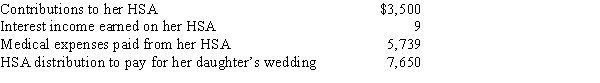 Miki, who is single and 57 years old, has a qualifying high-deductible insurance plan.She had the following transactions with her HSA during the year:​   a.How much may Miki claim as a deduction for adjusted gross income? b.What is the amount that Miki must report on her federal income tax return as income from her HSA? c.How much is subject to a penalty? What is the penalty percentage?<div style=padding-top: 35px> 