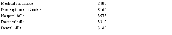 During 20187, Sarah, age 29, had adjusted gross income of $12,000 and paid the following amounts for medical expenses:   In 2018, Sarah drove 139 miles for medical transportation in her personal automobile, and she uses the standard mileage allowance.Her insurance company reimbursed Sarah $300 during the year for the above medical expenses.Using the schedule below, calculate the amount of Sarah's deduction for medical and dental expenses for the 2018 tax year.  <div style=padding-top: 35px> 