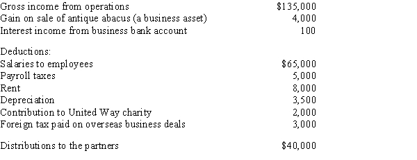 J.Bean and D.Counter formed a partnership.During the current year, the partnership had the following income and expenses:​   a.Calculate the net ordinary income. b.List all of the other items that need to be separately reported. c.If the partnership is on a calendar year tax basis, when is the partnership tax return due?<div style=padding-top: 35px> 