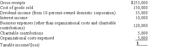 The Lagerstroemia Corporation was formed on January 1, 2018.Calculate the Lagerstroemia Corporation's taxable income or loss for 2018 given the following information: