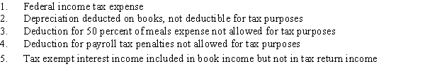 The Guava Corporation has book net income of $90,000 for the current year.Included in this figure are the following items which are reported on the corporation's Schedule M-1, Reconciliation of Income (Loss)per Books with Income per Return.​   Based on the above information, calculate the Guava Corporation's taxable income for the year.Show your calculations.<div style=padding-top: 35px> 