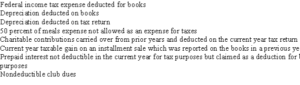 The Cat Corporation had $20,000 of book income in the current year.The following is a list of differences between federal and book income and expenses:   Based on the above information, calculate the Cat Corporation's federal taxable income for the year.Show your calculations.<div style=padding-top: 35px> 
