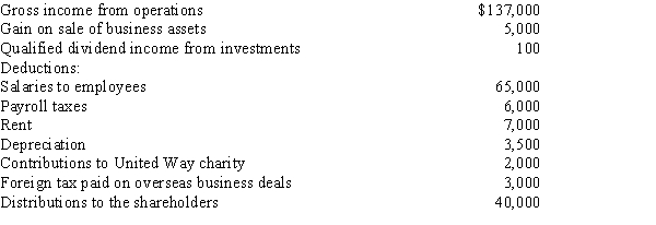 During the current year, The Jupiter Company, which is an S corporation, had the following items of income and expenses:​   a.Calculate the net ordinary income. b.List all the other items which must be separately reported. c.If the S corporation is on a calendar year, when is the corporation's tax return due?<div style=padding-top: 35px> 