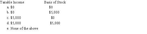 Roberta and Sally formed the Alder Corporation on October 1, 2018.On the same date, Roberta paid $75,000 cash to Alder Corporation for 1,500 shares of the corporation's common stock.Simultaneously, Sally received 100 shares of Alder Corporation's stock for services rendered.How much should Sally include in her taxable income for 2018, and what will be the basis of her Alder Corporation stock?