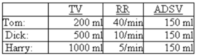 A respiratory physiologist has measured ventilation parameters for each of three subjects: Tidal volume (TV) ; Respiratory rate (RR) , and Anatomic dead space volume (ADSV) .   Which of the following statements accurately compares the alveolar ventilation in the three men? A)  Tom's is the largest; Dick's and Harry's are the same. B)  Tom's is the smallest; Dick's and Harry's are the same. C)  Tom's is greater than Dick's, which is greater than Harry's. D)  Dick's is greater than Harry's, which is greater than Tom's. E)  Harry's is greater than Dick's, which is greater than Tom's.
