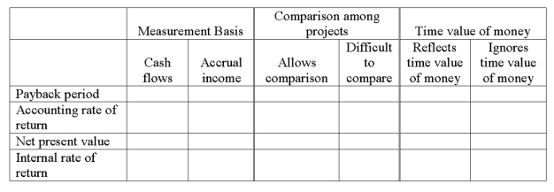 For each of the capital budgeting methods listed below, place an X in the correct column, indicating the measurement basis of each, the ability to make comparison among projects, and whether each method reflects or ignores the time value of money.   