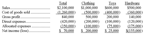 Jorgensen Department Store has three departments: Clothing, Toys, and Jewelry. The most recent income statement, showing the total operating profit and departmental results is shown below: Based on this income statement, management is planning on eliminating the hardware department, as it is generating a net loss. If the hardware department is eliminated, the toy department will expand to fill the space, but sales will not change in total, nor will direct expenses. None of the allocated expenses will be avoided, but they will be reallocated. Clothing will be allocated $200,000 of these expenses, and Toys will be allocated $150,000 of these expenses. Prepare a new income statement for Jorgensen Department Store, showing the results if the Hardware Department is eliminated. Should the Hardware Department be eliminated?