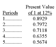 Bower Co. is reviewing a capital investment of $50,000. This project's projected cash flows over a five-year period are estimated at $20,000 each year. Required: (a) Calculate the payback period. (b) Calculate the break-even time. Assume a 12% hurdle rate and use the table below: (c) Using the results in (a) and (b), make a recommendation for the project.   