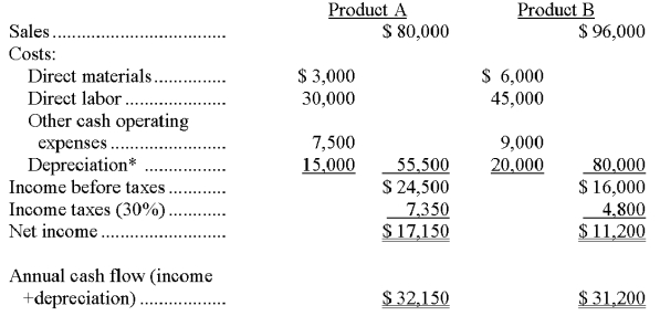 *Annual depreciation: A = $75,000/5 yrs. = $15,000 B = $100,000/5 yrs. = $20,000 Payback periods: (A) ($75,000/$32,150) = 2.3 years (B) ($100,000/$31,200) = 3.2 years Based on the payback period, Product A should be chosen.   